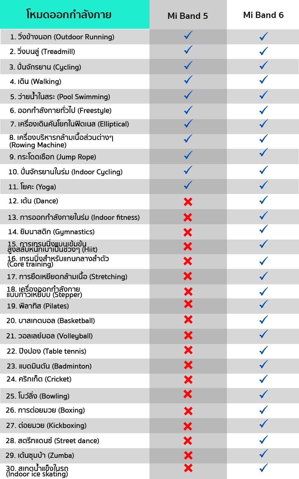 สายรัดข้อมืออัจฉริยะ Mi Band 5 vs Mi Band 6 ความเเตกต่าง ของ Mi Band 5 vs Mi Band 6