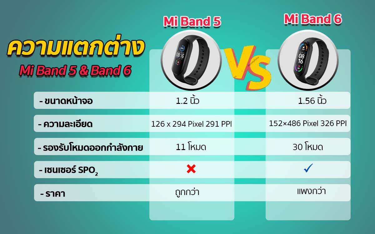 สายรัดข้อมืออัจฉริยะ Mi Band 5 vs Mi Band 6 ความแตกต่างของ Mi Band 5 vs Mi Band 6