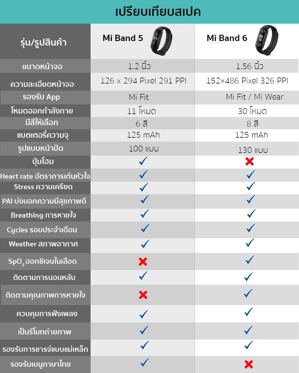 สายรัดข้อมืออัจฉริยะ Mi Band 5 vs Mi Band 6 ความเเตกต่าง ของ Mi Band 5 vs Mi Band 6
