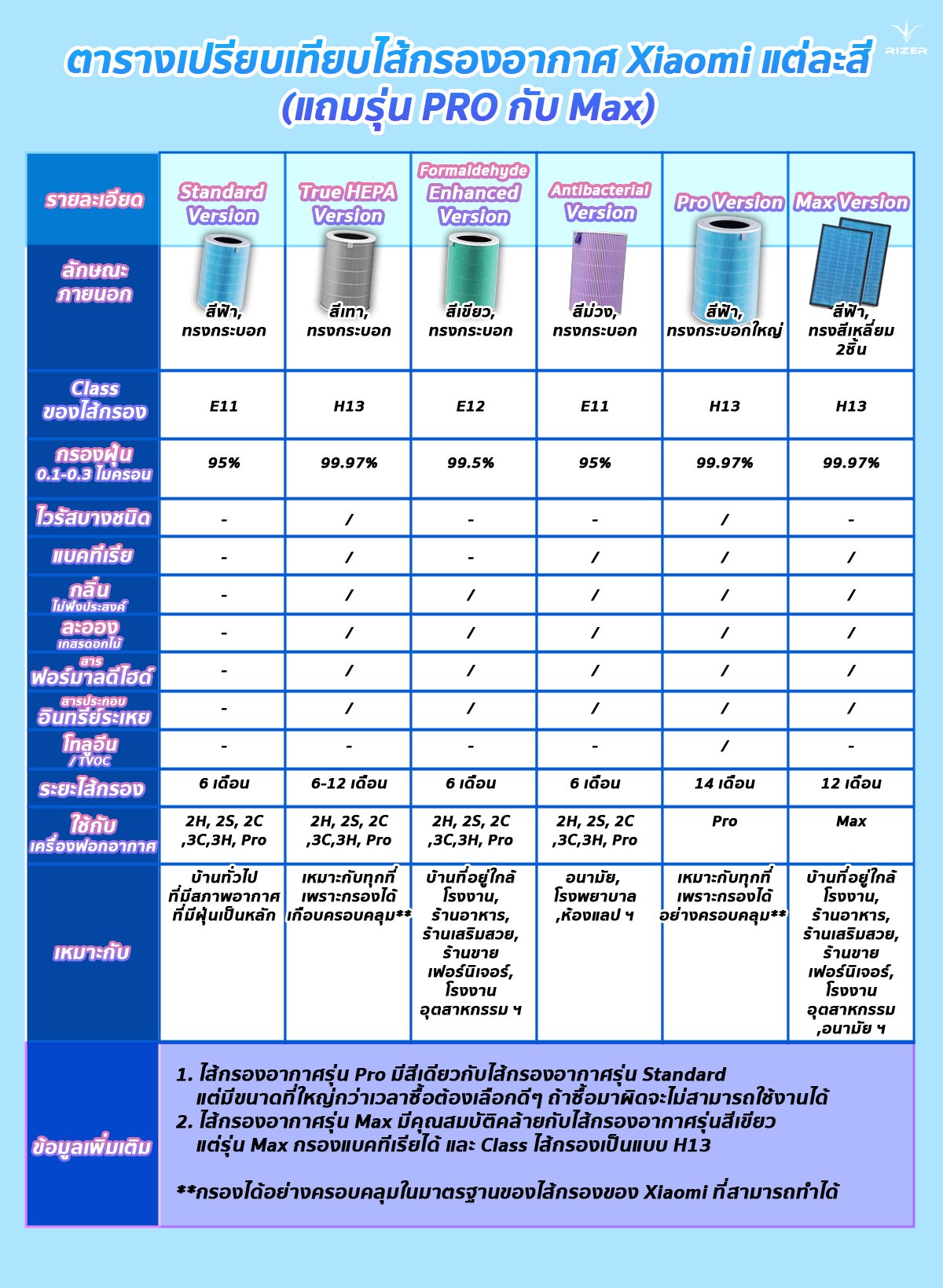 ไส้กรองอากาศ Xiaomi ไส้กรองอากาศ Xiaomi แต่ละสีเเตกต่างกันอย่างไร