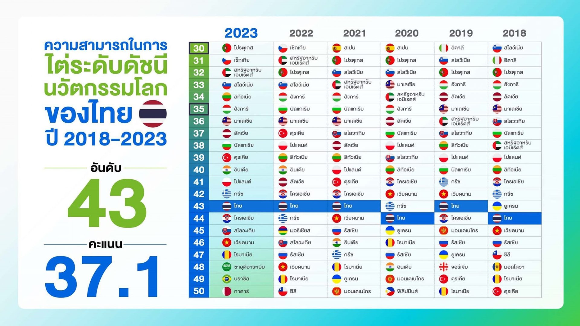 “อว. - เอ็นไอเอ” เผยผลการจัดอันดับดัชนีนวัตกรรมโลกปี 2566 ไทยยังครองอันดับ 43
