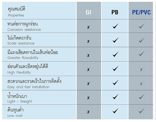 ท่อpb-3