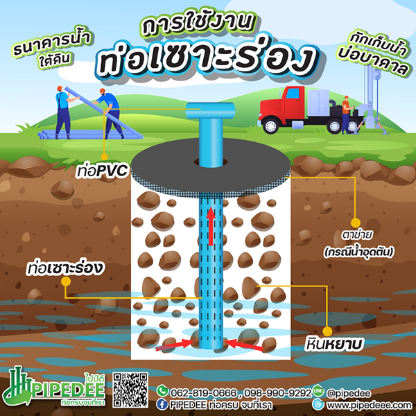 ท่อpvcเซาะร่อง_ธนาคารน้ำใต้ดิน ท่อpvcเซาะร่อง_ธนาคารน้ำใต้ดิน