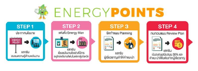 กิจกรรมส่งเสริมการอนุรักษ์พลังงานแบบบูรณาการสำหรับ SMEs เปิดโครงการเฟส 3