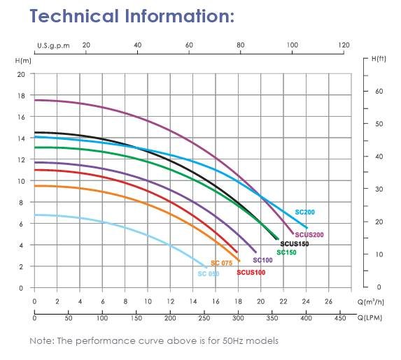 EMAUX SC Series Performance Curve Head Flow Rate Graph