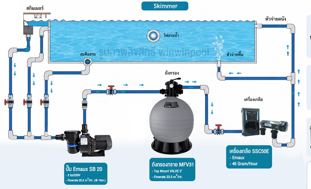 ผัง Skimmer พร้อมปั๊ม EMAUX SB20 ถังกรอง MFV31 และเครื่องเกลือ SSC50E