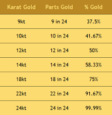 ทองคำ ทองคำขาว ทอง 9k 14k 18k ทอง90 คืออะไร