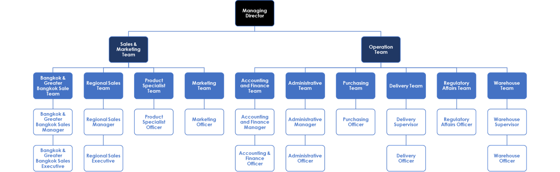 Organization Chart