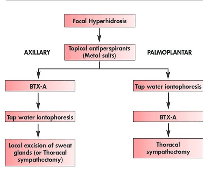 ภาวะเหงื่อออกมาก (Hyperhidrosis) คืออะไร ดูแลได้อย่างไร ภาวะเหงื่อออกมาก (Hyperhidrosis) คืออะไร ดูแลได้อย่างไร