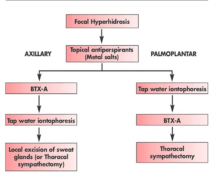 ภาวะเหงื่อออกมาก (Hyperhidrosis) คืออะไร ดูแลได้อย่างไร