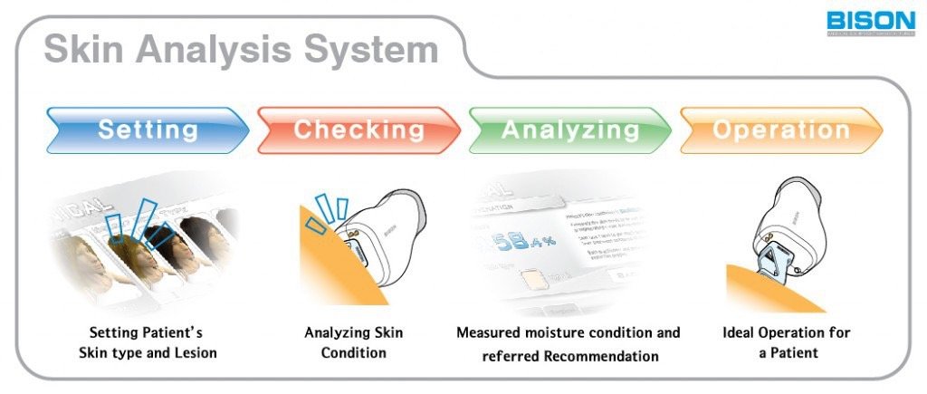 More-xel Scanning RF-Fractional Laser + CO2 Laser + Skin Analyzer เลเซอร์ดูแลแผลเป็น หลุมสิว รอยแตกลาย คีลอยด์