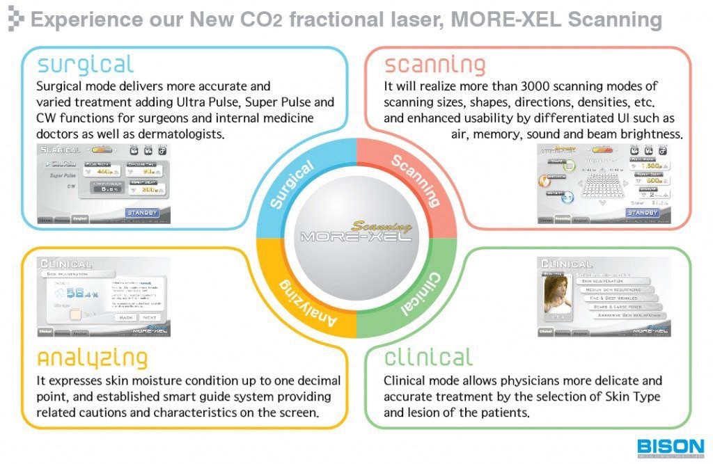 More-xel Scanning RF-Fractional Laser + CO2 Laser + Skin Analyzer เลเซอร์ดูแลแผลเป็น หลุมสิว รอยแตกลาย คีลอยด์ More-xel Scanning RF-Fractional Laser + CO2 Laser + Skin Analyzer เลเซอร์ดูแลแผลเป็น หลุมสิว รอยแตกลาย คีลอยด์