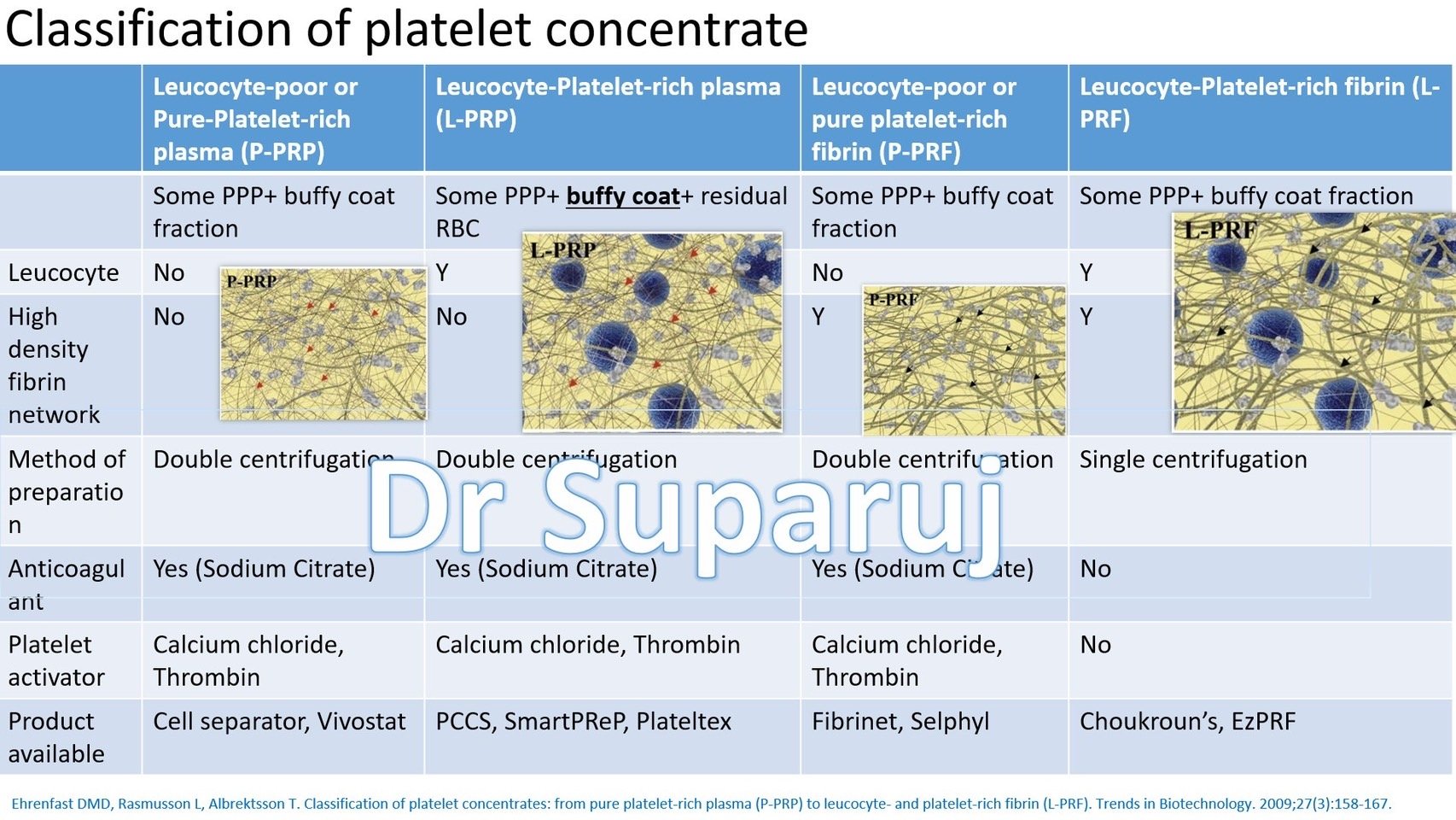 แนะนำเทคนิคดูแลหลุมสิว ep. 12 เกล็ดเลือดเข้มข้น Platelet-rich plasma (PRP)ในการดูแลรักษาหลุมสิว PRP in Acne Scar Treatment (อย่างละเอียดครับ)