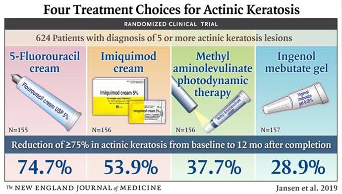 ผื่นแอกทินิกเคอราโทซิส (Actinic keratosis, AK)