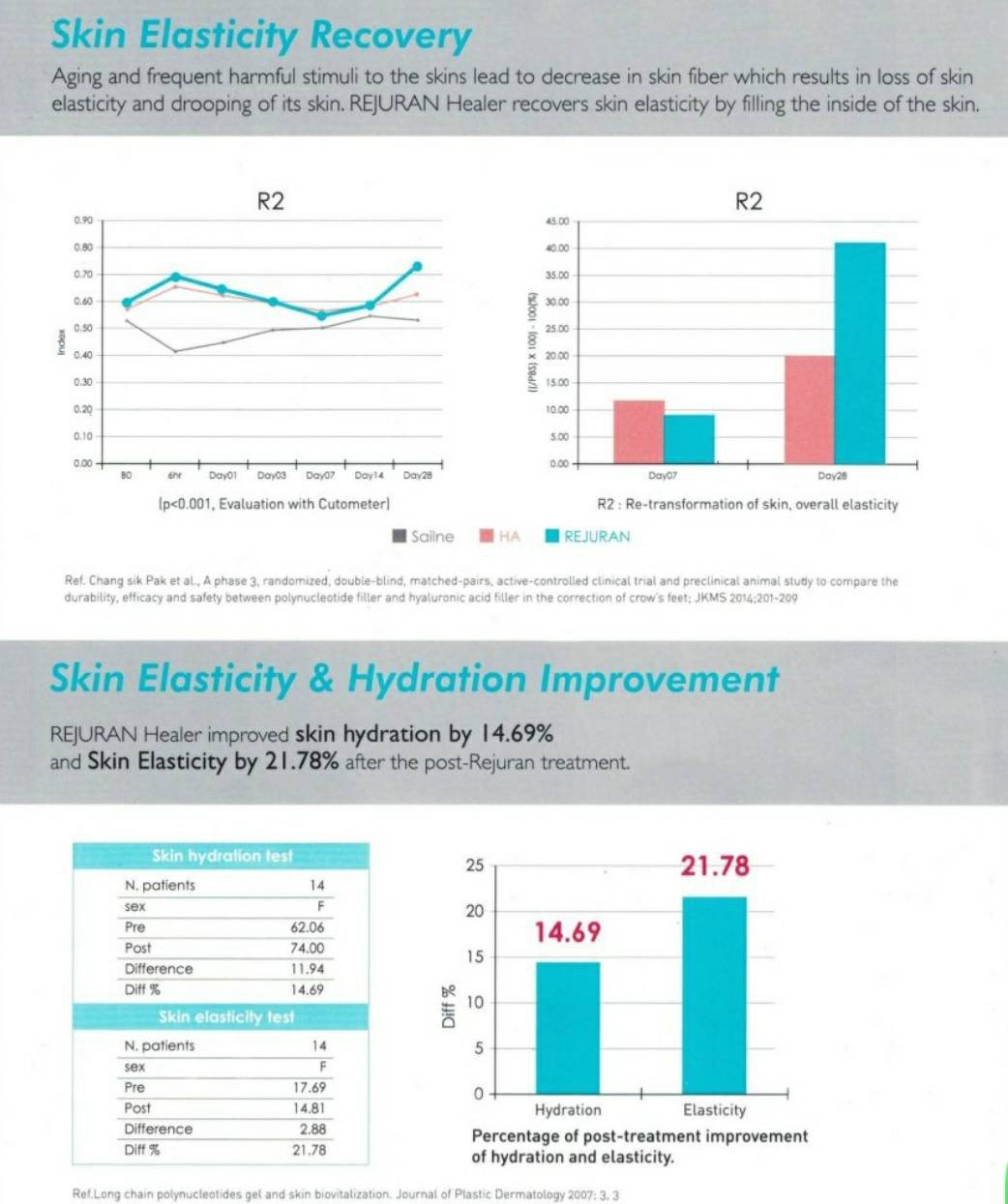 Rejuran Healer Polynucleotide: ฟื้นฟูสร้างเซลล์ผิวใหม่ ดูแลหลุมสิว รูขุมขนกว้าง ริ้วรอย Rejuran Healer Polynucleotide: ฟื้นฟูสร้างเซลล์ผิวใหม่ ดูแลหลุมสิว รูขุมขนกว้าง ริ้วรอย