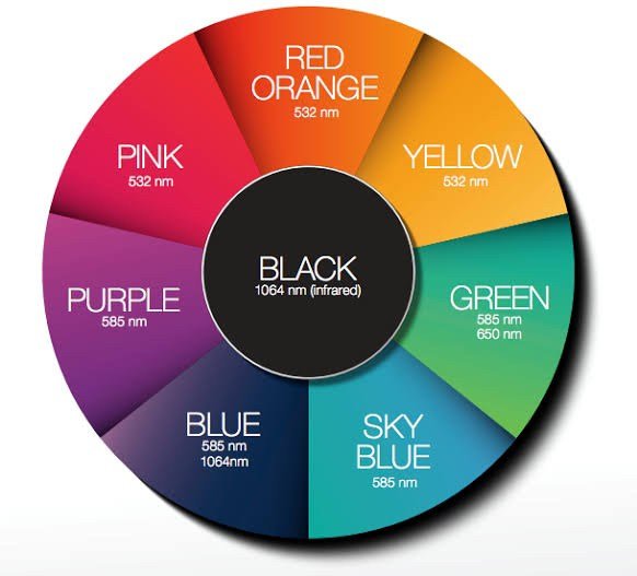 เทคนิคลบรอยสักด้วยเลเซอร์ Picosecond Laser มีจุดเด่นอย่างไร ? เทคนิคลบรอยสักด้วยเลเซอร์ Picosecond Laser มีจุดเด่นอย่างไร ?
