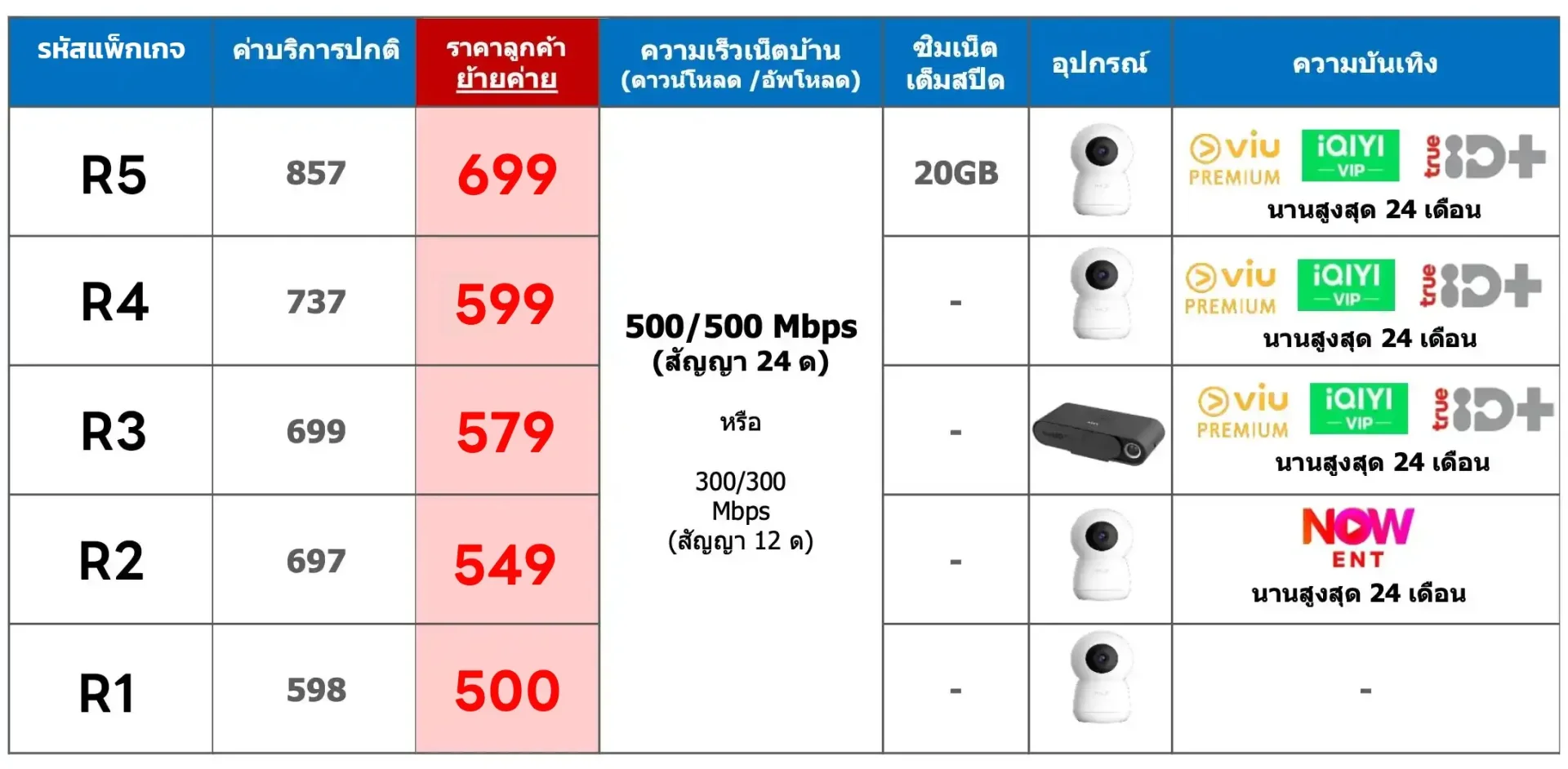 โปรโมชั่นย้ายค่ายเน็ตบ้านทรู
