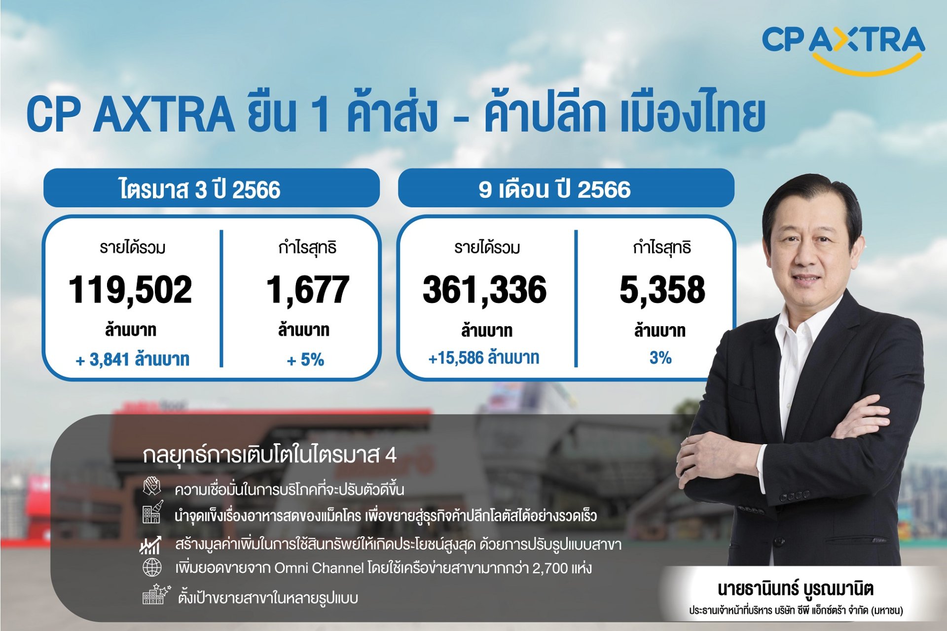 หั่นราคาเป้าหมาย CPAXT ลงเหลือ 35 บาท แม้แนวโน้มไตรมาส 4 จะ bottom out แล้ว