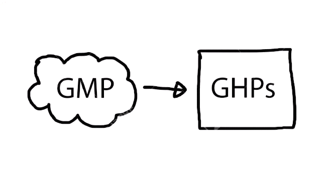 แนวทางการปรับเปลี่ยนสู่ระบบมาตรฐาน Codex GHPs/HACCP แนวทางการปรับเปลี่ยนสู่ระบบมาตรฐาน Codex GHPs/HACCP