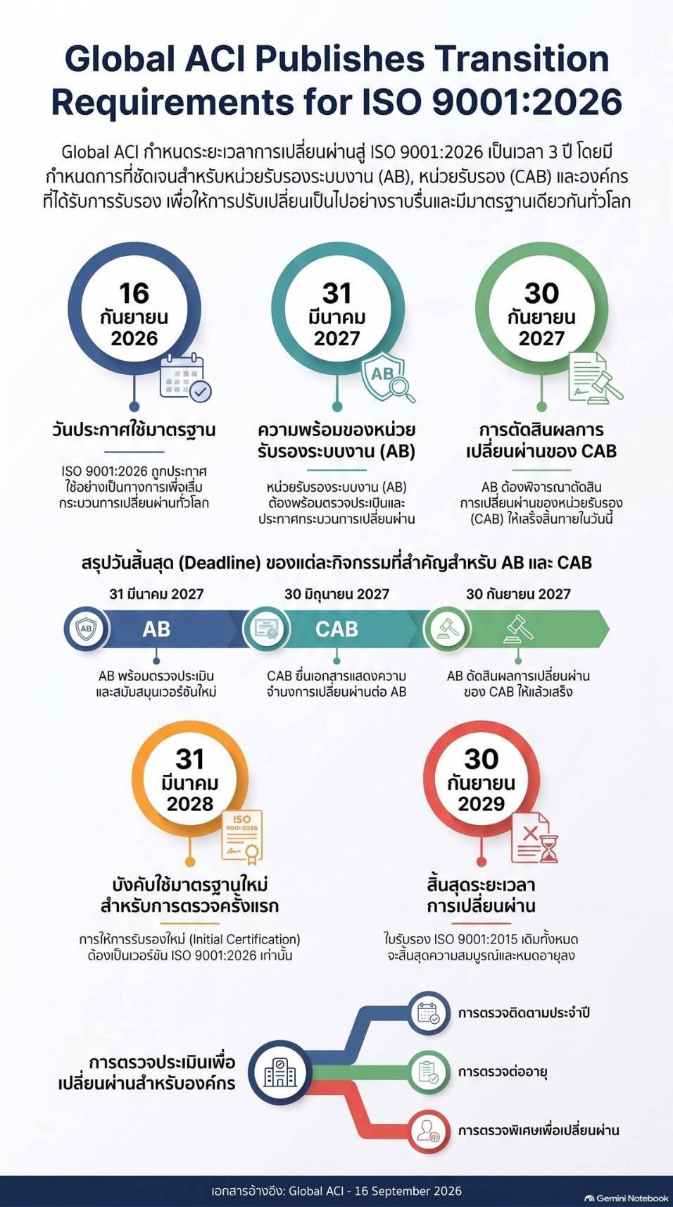 มาตรฐาน ISO 9001:2026 ฉบับใหม่ได้ประกาศใช้แล้ว!!
