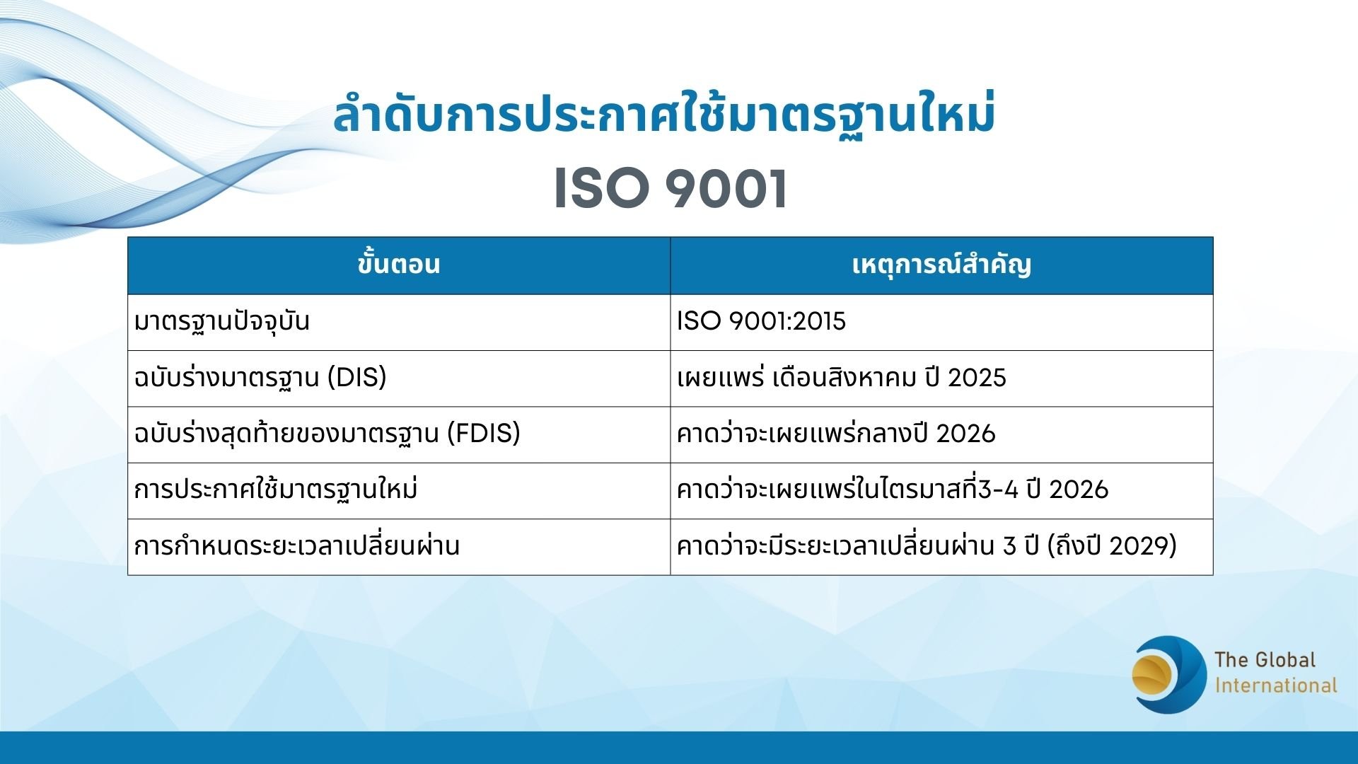 ISO 9001:2026  การอัปเดตสำคัญและแนวทางการเปลี่ยนผ่าน