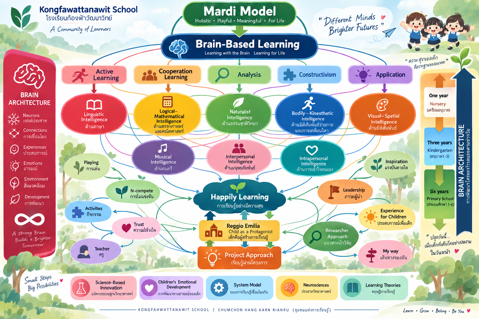 แผนภาพ Mardi Model เชื่อมโยง Brain-Based Learning พหุปัญญา 8 ด้าน การเรียนรู้อย่างมีความสุข Reggio Emilia และ Project Approach โดยมีสรุปข้อความด้านล่าง