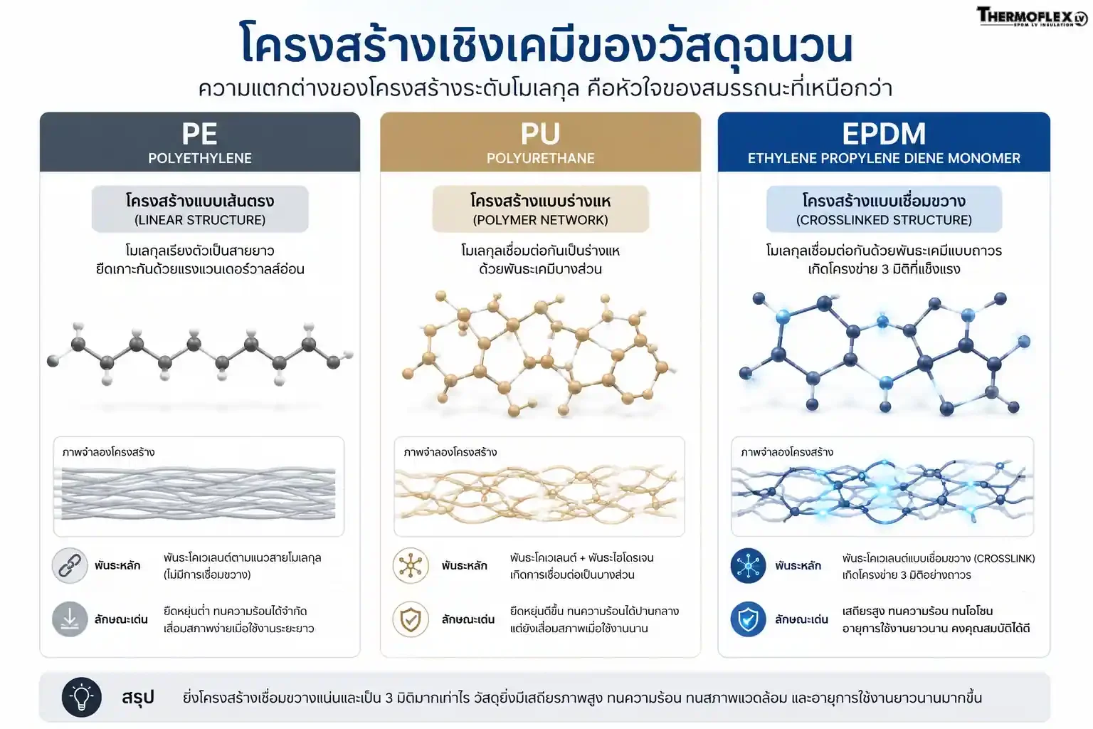 โครงสร้างเชิงเคมีของวัสดุฉนวน PE, PU, EPDM