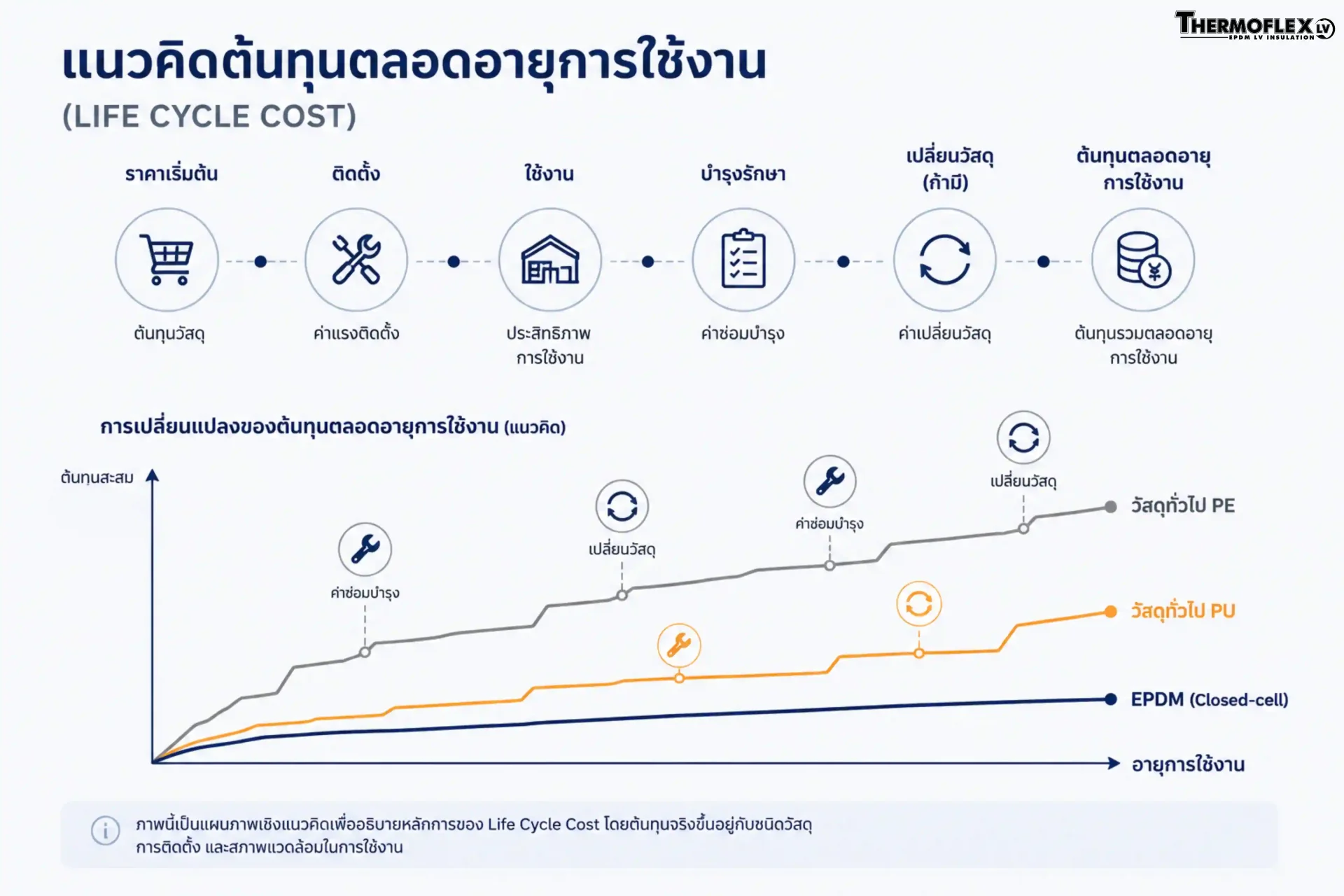 แนวคิดต้นทุนตลอดอายุการใช้งาน