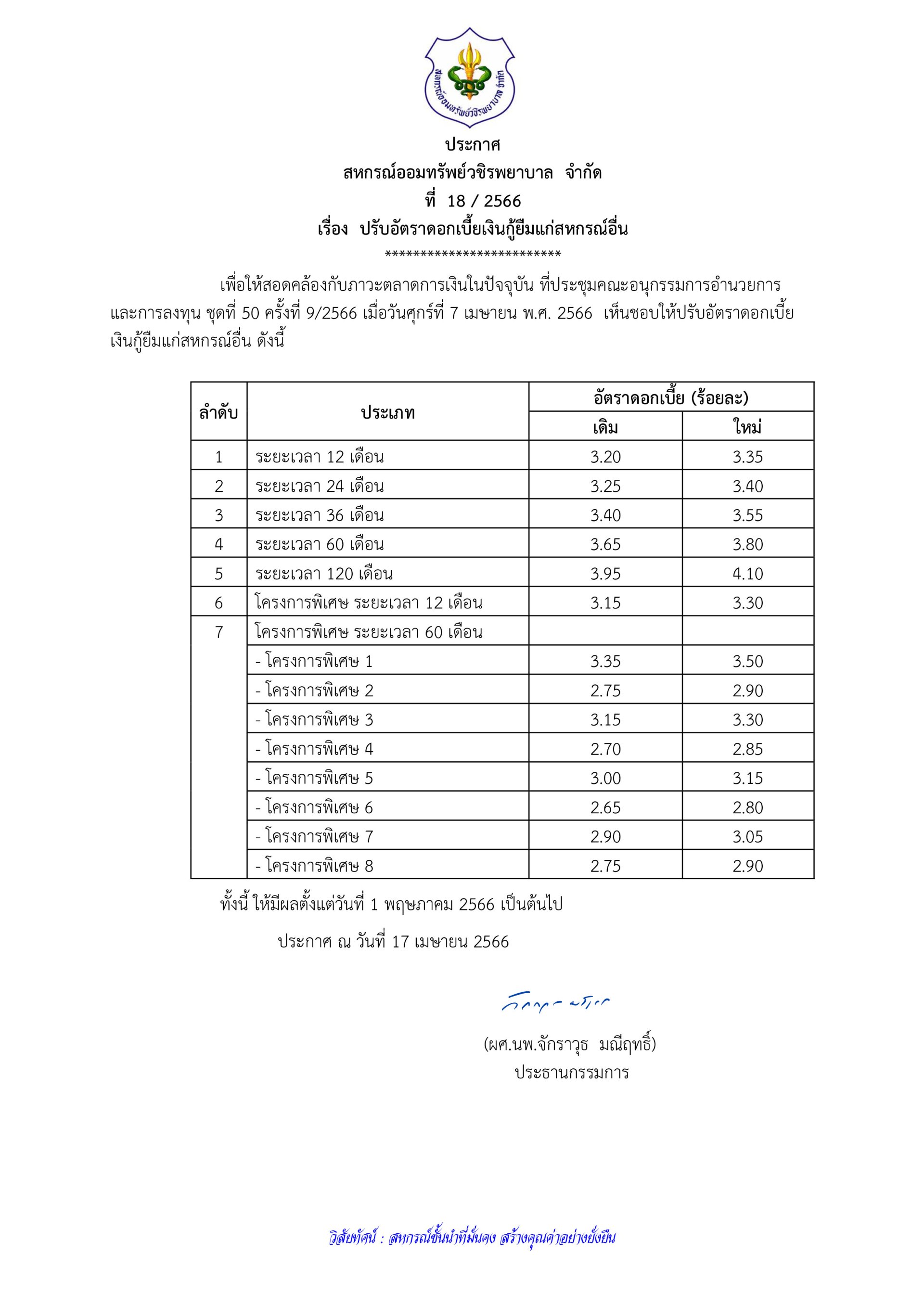 ปรับอัตราดอกเบี้ยเงินกู้ยืมแก่สหกรณ์อื่น