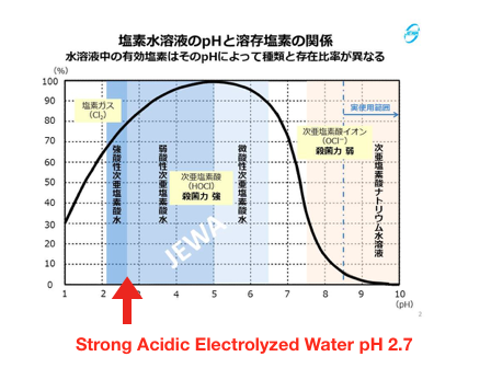 Hypochlorous Acid คืออะไร? วัดได้อย่างไรว่ามีประสิทธิภาพในการฆ่าเชื้อโรค
