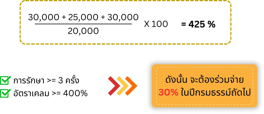 co payment second condition