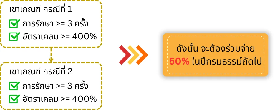 co payment third condition