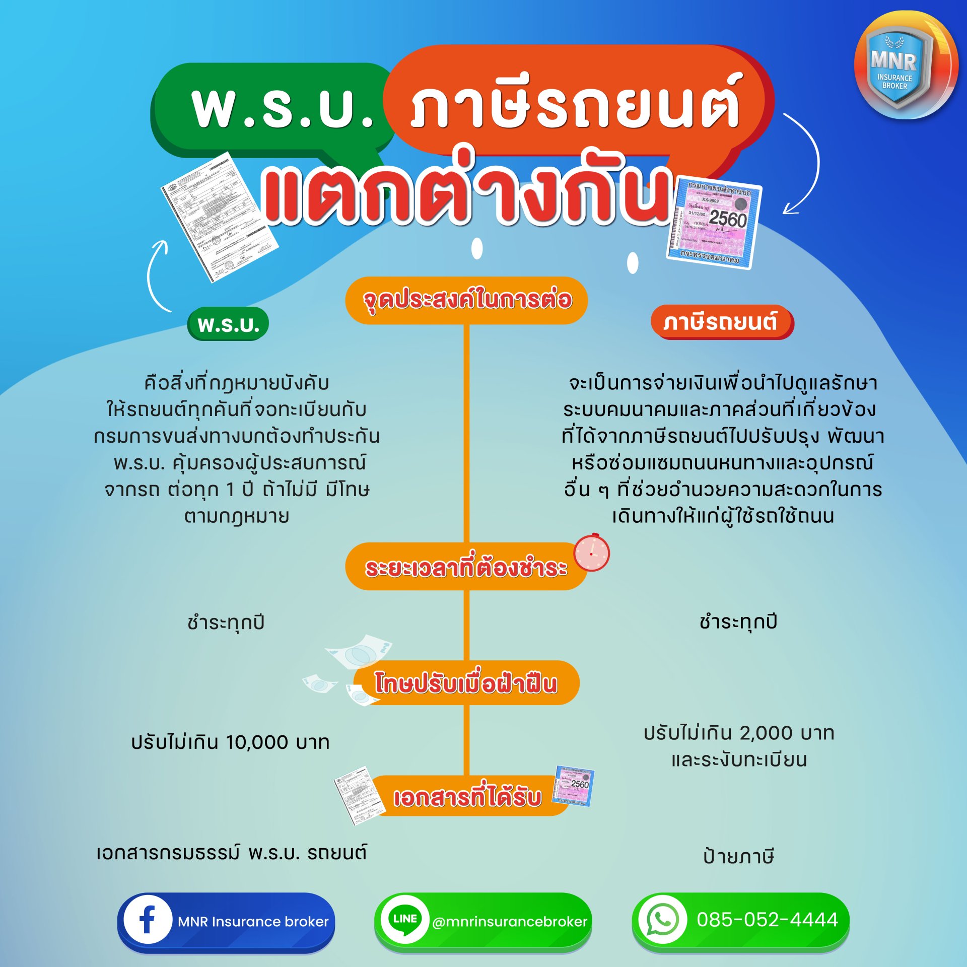 พ.ร.บ. รถยนต์ กับ ภาษี อันเดียวกันไหม? พ.ร.บ. รถยนต์ กับ ภาษี อันเดียวกันไหม?