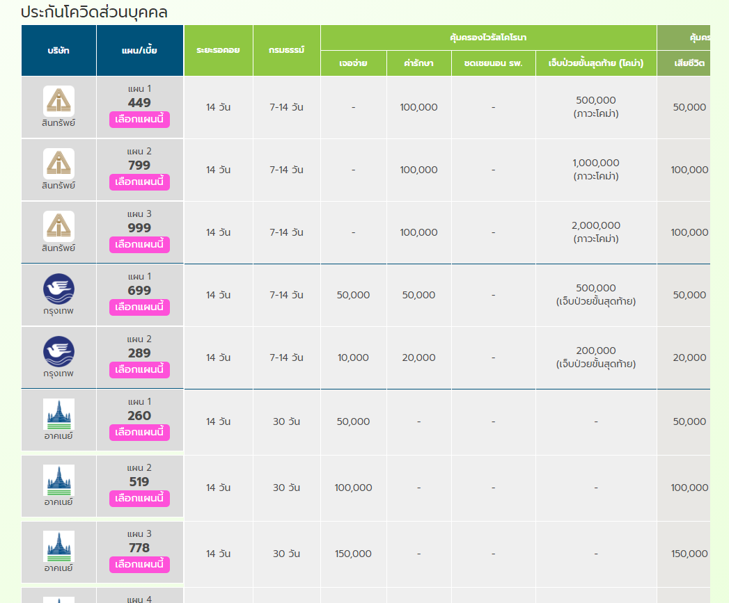 ตารางเเบบรวมแผนความคุ้มครองประกันโควิด