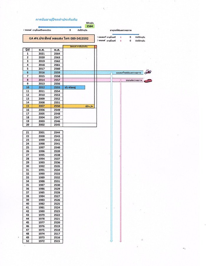 ตารางบอกอายุของรถยนต์ที่ต้องมีการตวจสภาพอายุรถ