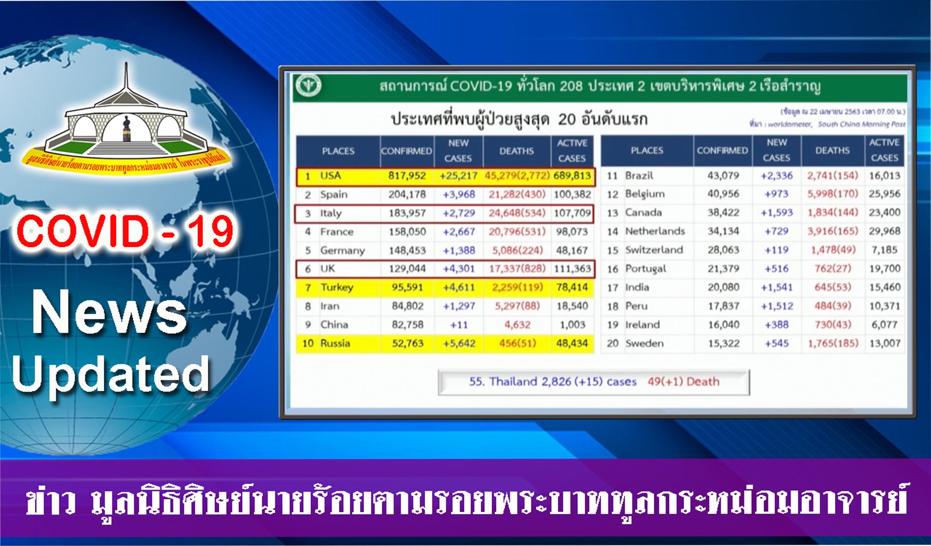 EP.70 สรุปสถานการณ์ประเทศไทย 22 เม.ย. 63