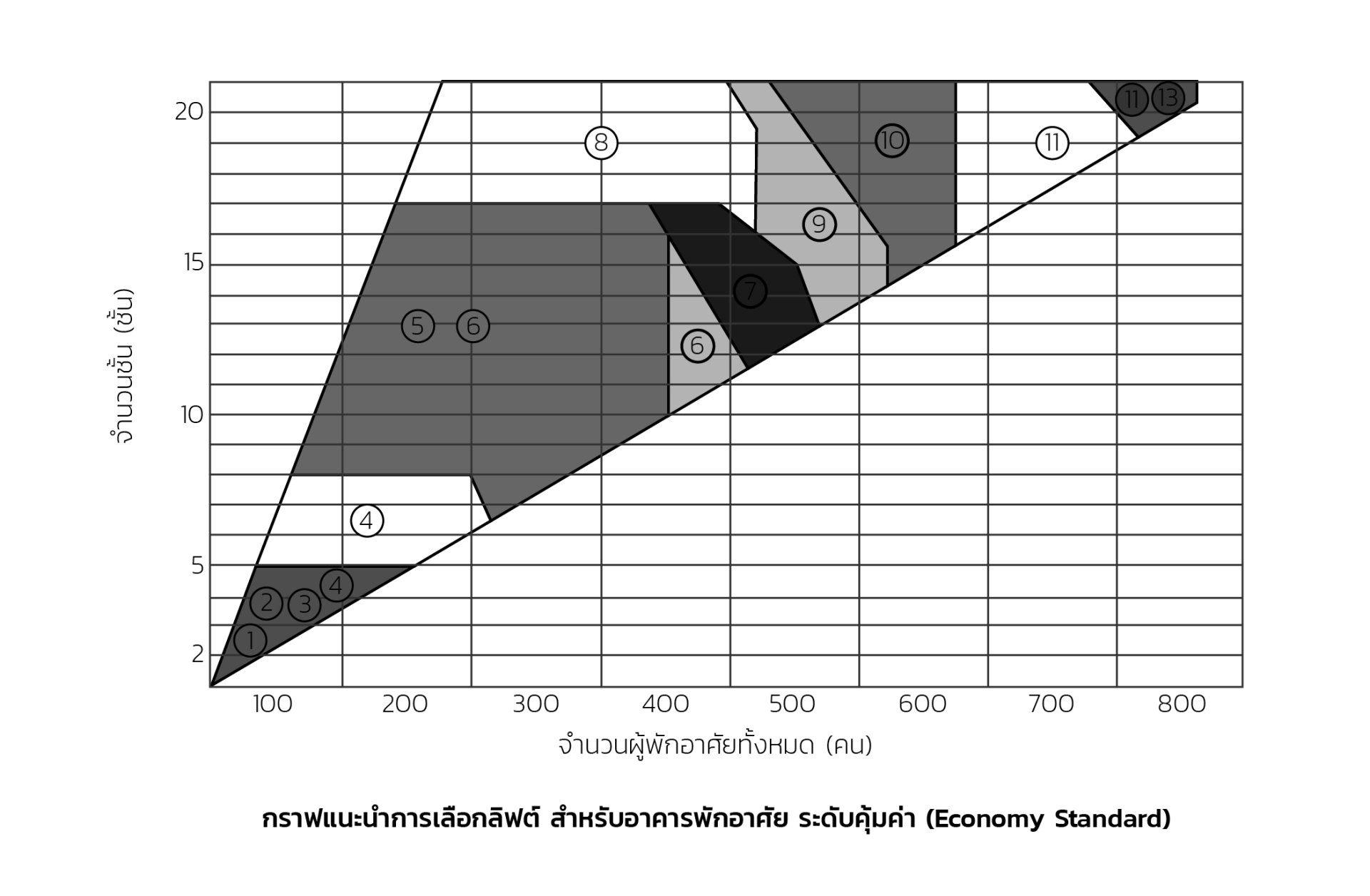 กราฟแนะนำการเลือกลิฟต์ สำหรับที่พักอาศัย ระดับคุ้มค่า