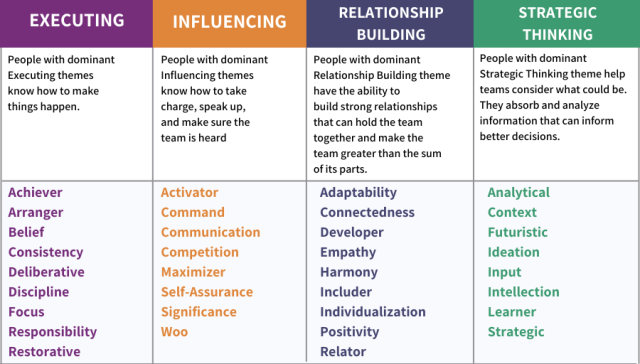 รู้จัก แบบทดสอบจุดแข็ง Gallup-Clifton Strengths All 34