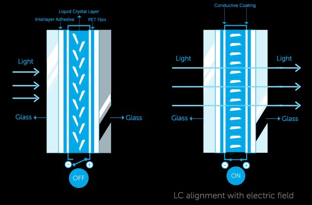 Pdlc Examples เทคโนโลยี PDLC (Polymer Dispersed Liquid Crystal)