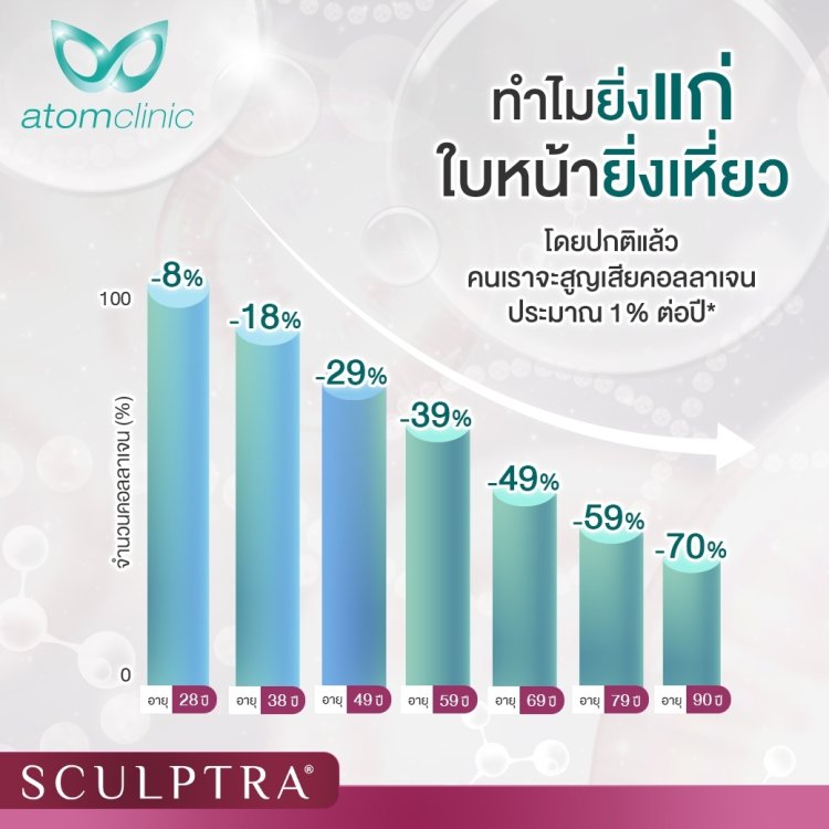Sculptra Collagen Biostimulator