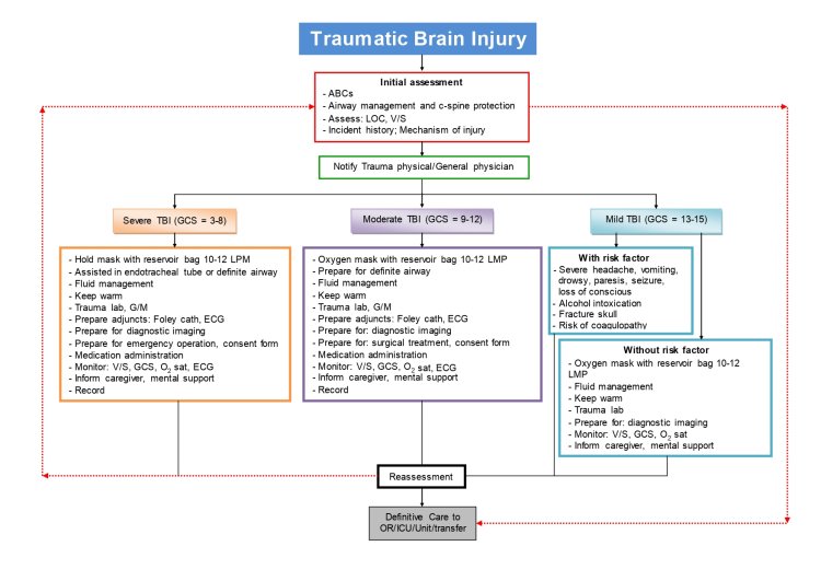 Trauma Guidelines® - thaitraumanurse