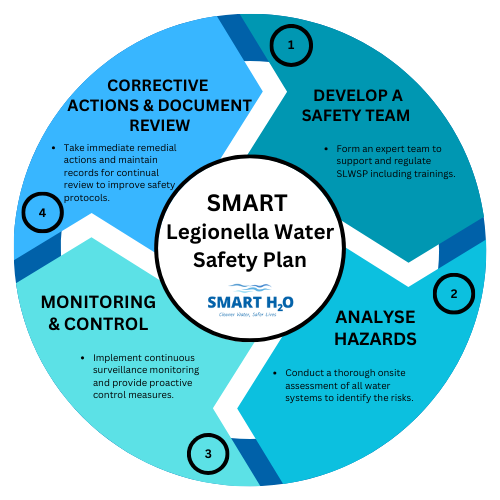 Smart Legionella Water Safety Plan - nszth.com