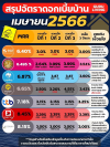 สรุปอัตราดอกเบี้ย ประจำเดือน สรุปอัตราดอกเบี้ย ประจำเดือน