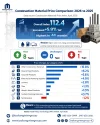 2026 Construction Material Prices Are Rising Across the Board — How to Stop Your Budget From Spiraling 2026 Construction Material Prices Are Rising Across the Board — How to Stop Your Budget From Spiraling