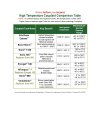 High Temperature Couplant Comparison Table