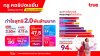 ทรู คอร์ปอเรชั่น โชว์ผลงานไตรมาส 2/2568 มีกำไรสุทธิ 2.0 พันล้านบาท ทำกำไรต่อเนื่องเป็นไตรมาสที่สองติดต่อกัน