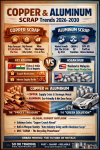 “Copper & Aluminum Scrap: เหมืองแร่บนดินแห่งอนาคต — SO OK TRADING เปิดมุมมองตลาดโลหะยุทธศาสตร์โลก 2026–2030 เมื่อเศษโลหะกลายเป็นขุมทรัพย์และพลังขับเคลื่อนยุค Net Zero” “Copper & Aluminum Scrap: เหมืองแร่บนดินแห่งอนาคต — SO OK TRADING เปิดมุมมองตลาดโลหะยุทธศาสตร์โลก 2026–2030 เมื่อเศษโลหะกลายเป็นขุมทรัพย์และพลังขับเคลื่อนยุค Net Zero”