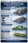 Lead Outlook 2569–2573: ตะกั่วรีไซเคิล หัวใจใหม่ของโลกพลังงานสะอาดและโครงสร้างพื้นฐาน AI : บทความโดย SO OK TRADING 19 APR 2026