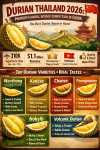 2026: Thailand’s Golden Year of Durian Flavor – The Premium King of Fruits Captures China’s Heart with Sweetness, Richness, and Smoothness the World Will Remember, Elegantly Competing on the Global Stage SO OK TRADING|May 8, 2026 2026: Thailand’s Golden Year of Durian Flavor – The Premium King of Fruits Captures China’s Heart with Sweetness, Richness, and Smoothness the World Will Remember, Elegantly Competing on the Global Stage SO OK TRADING|May 8, 2026