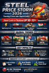 “ตลาดเหล็กไทยร้อนแรงที่สุดในรอบทศวรรษ : พายุราคาเหล็ก 2569: วิกฤตที่พลิกเป็นโอกาส – เหล็กเดือด ต้นทุนพุ่งแรง กับกลยุทธ์อยู่รอด และ Green Steel ในสงครามการค้าระดับโลก”